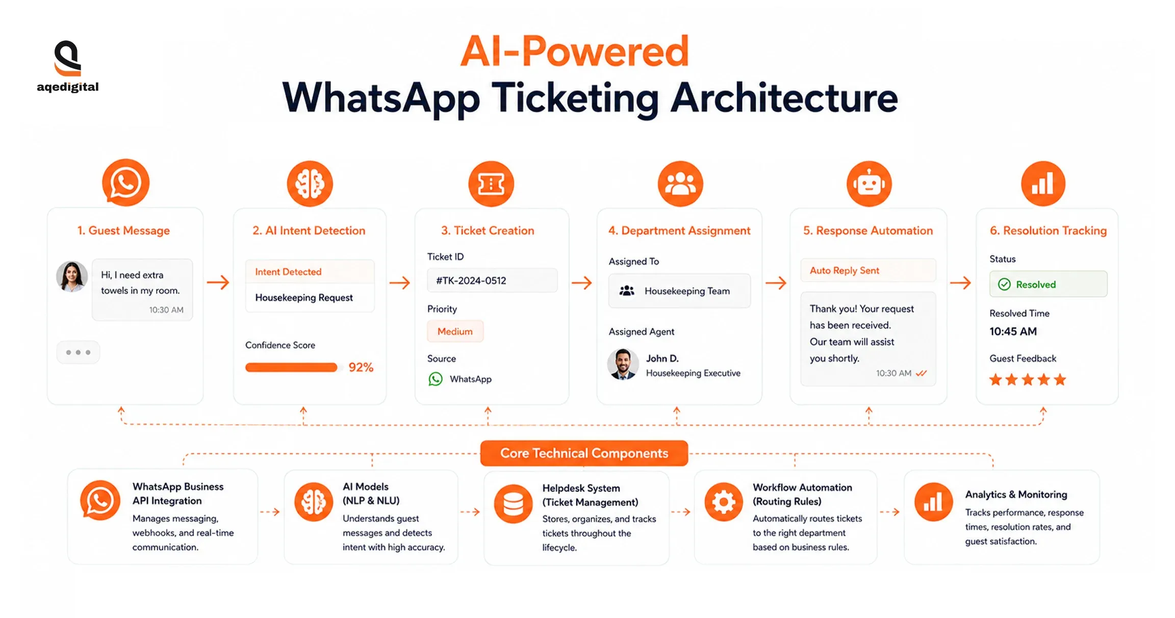 ai-powered-whatsapp-ticketing-architecture-hospitality.webp