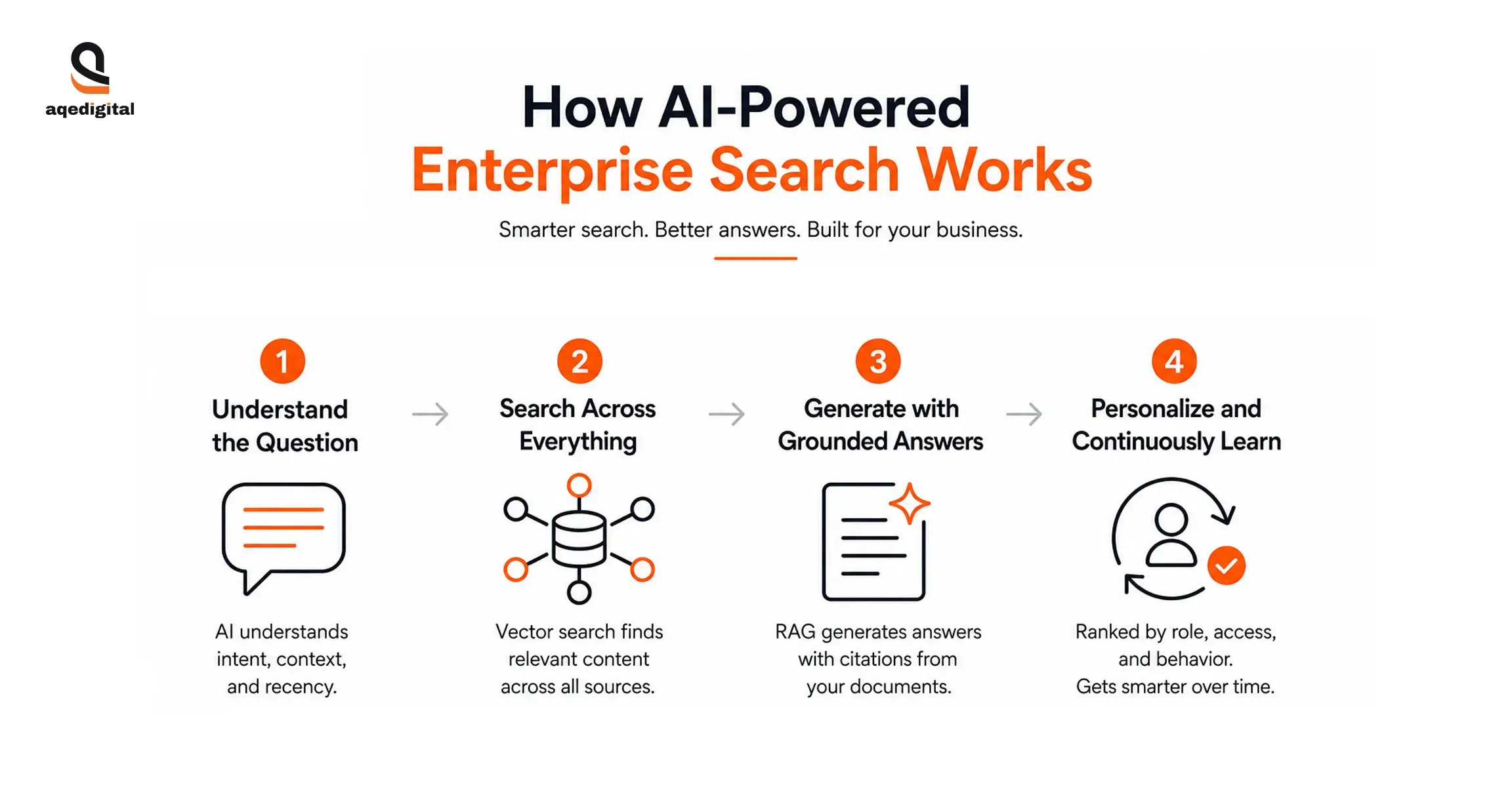 how-ai-powered-enterprise-search-works-rag.webp